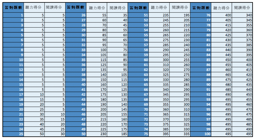 TOEIC 托业分数构成