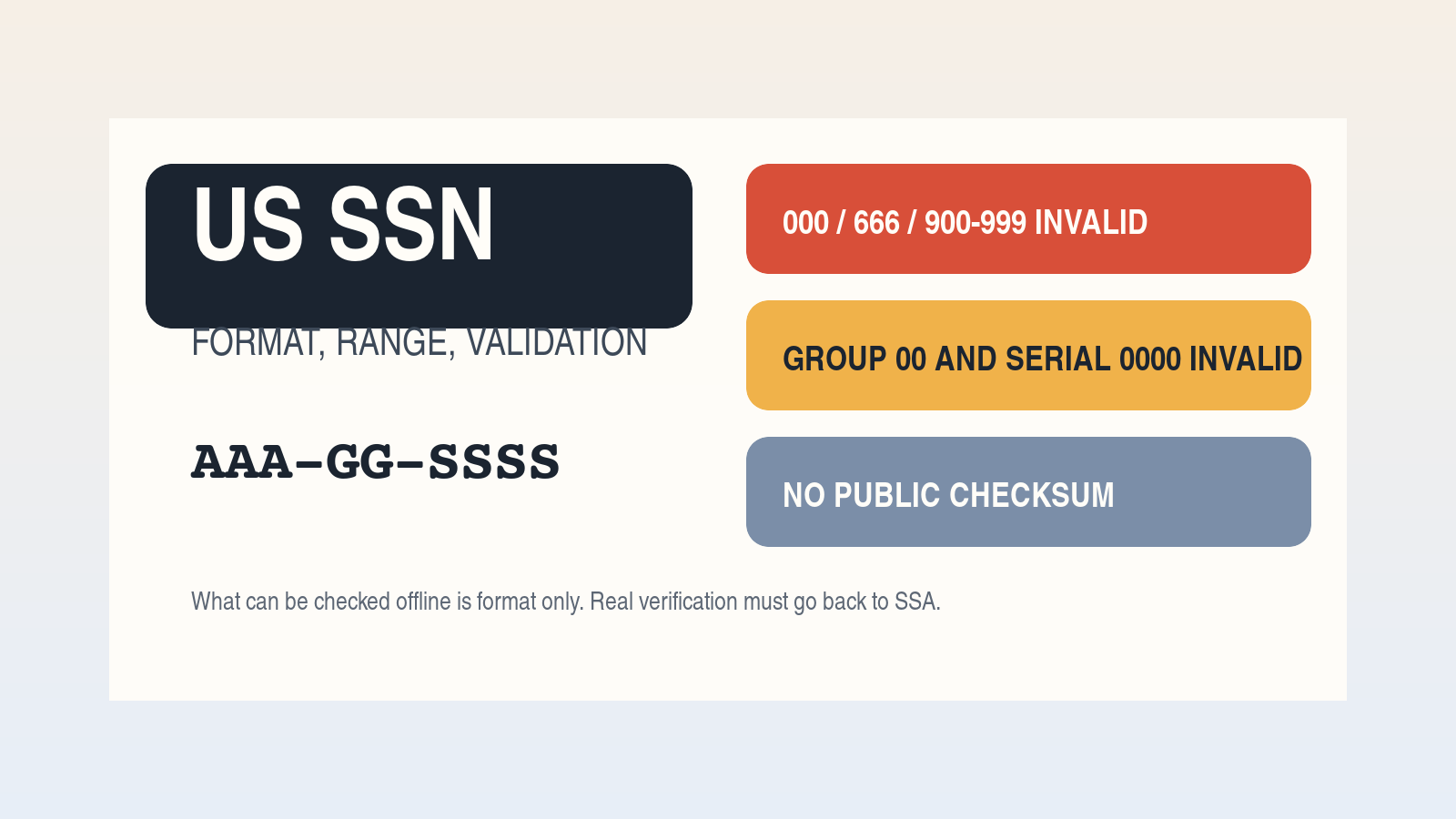 美国 SSN 的格式、范围与校验 美国 SSN 的格式、范围与校验
