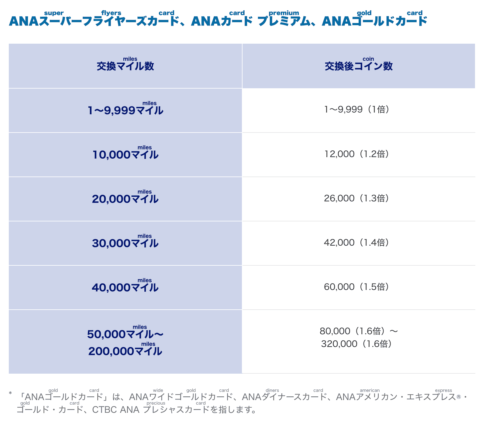 如何使用和兑换 ANA 里程 奖励机票 升舱 积分转移 如何使用和兑换 ANA 里程 奖励机票 升舱 积分转移