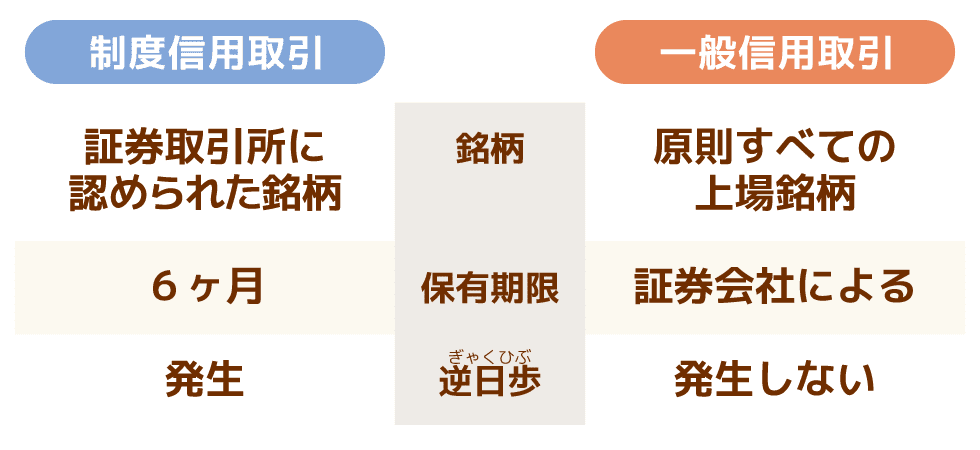 日本股市信用交易的两条路:制度信用和一般信用该怎么选 日本股市信用交易的两条路:制度信用和一般信用该怎么选