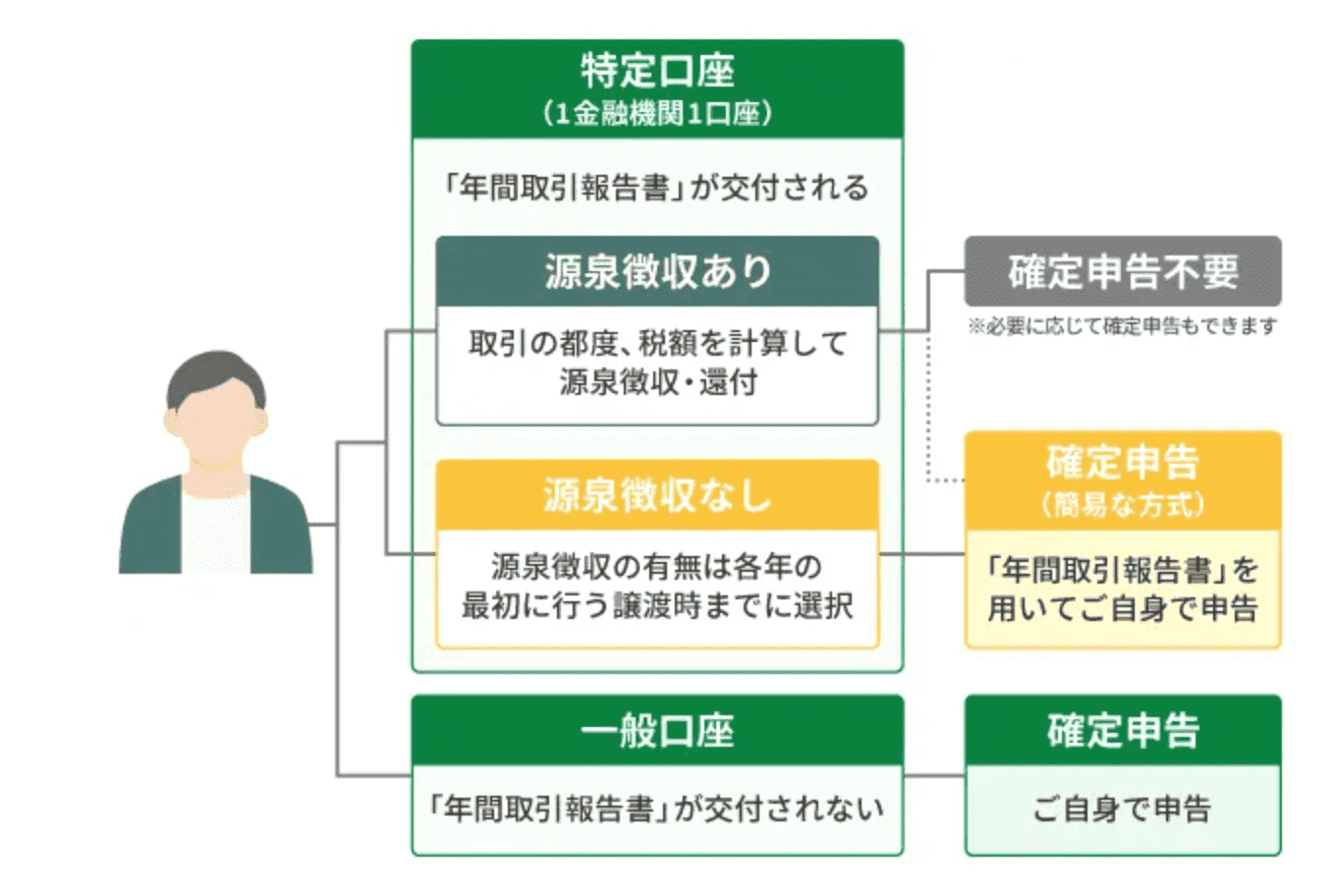 特定口座 一般口座以及 NISA 的区别 特定口座 一般口座以及 NISA 的区别