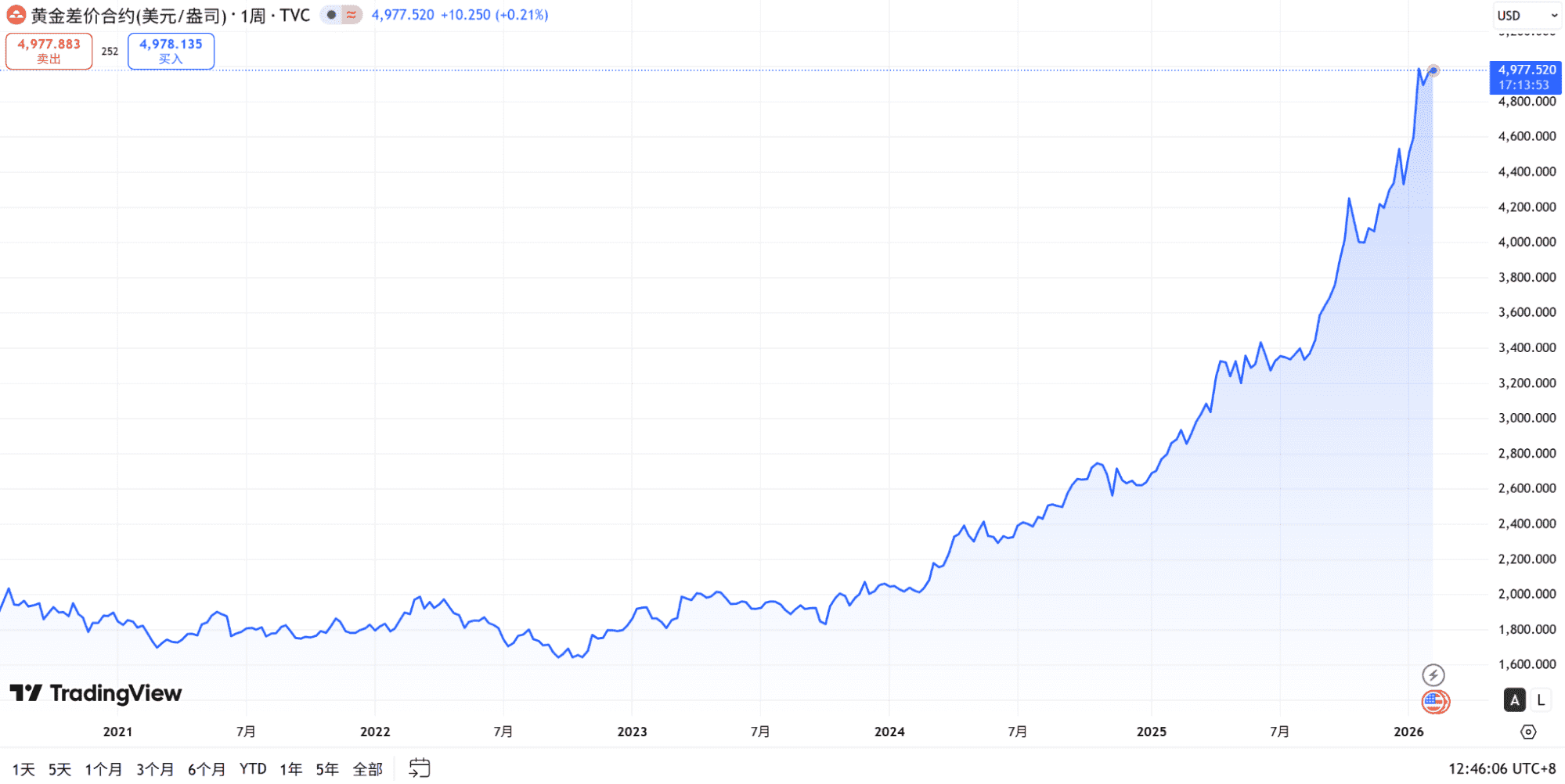 在日本投资黄金：实物金、ETF 与黄金 CFD 的差异与选择