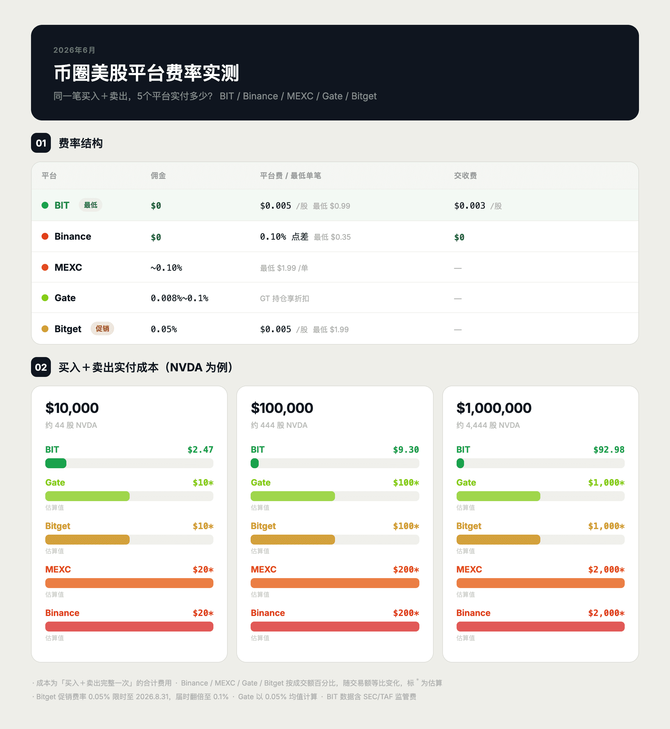 BIT 美股开户全攻略:用稳定币买真实美股要准备什么 BIT 美股开户全攻略:用稳定币买真实美股要准备什么