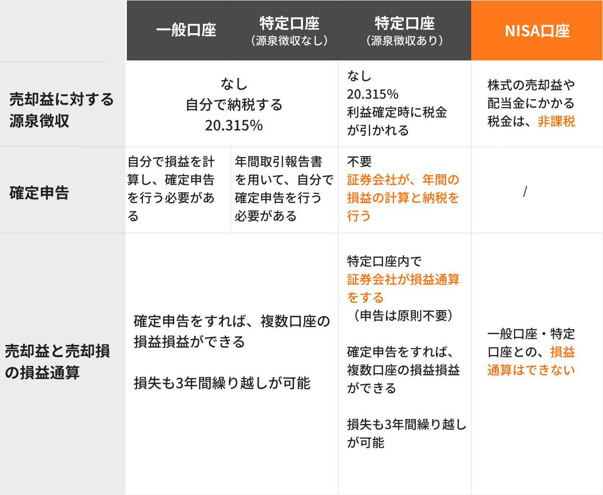 特定口座 一般口座以及 NISA 的区别