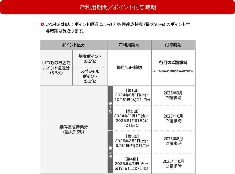 三菱 UFJ 在 OK 超市可以获得 5.5% 积分回馈 三菱 UFJ 在 OK 超市可以获得 5.5% 积分回馈